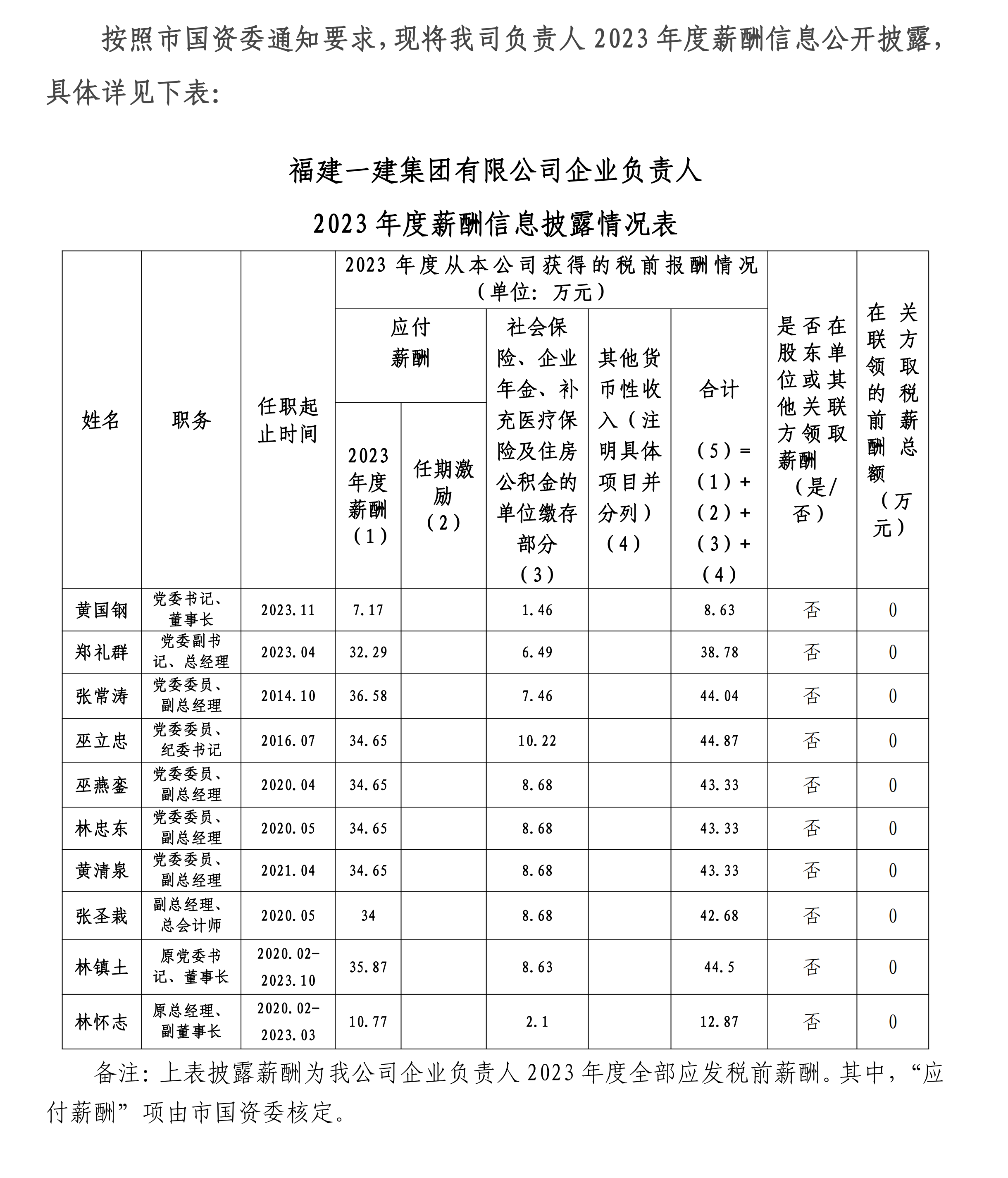 2024.12.30 CC国际有限公司2023年企业掌管人薪酬披露_00.png